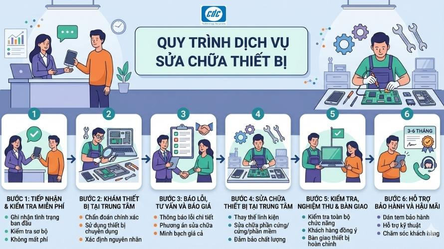 Quy trình sửa chữa laptop tại maytinhcdc.vn