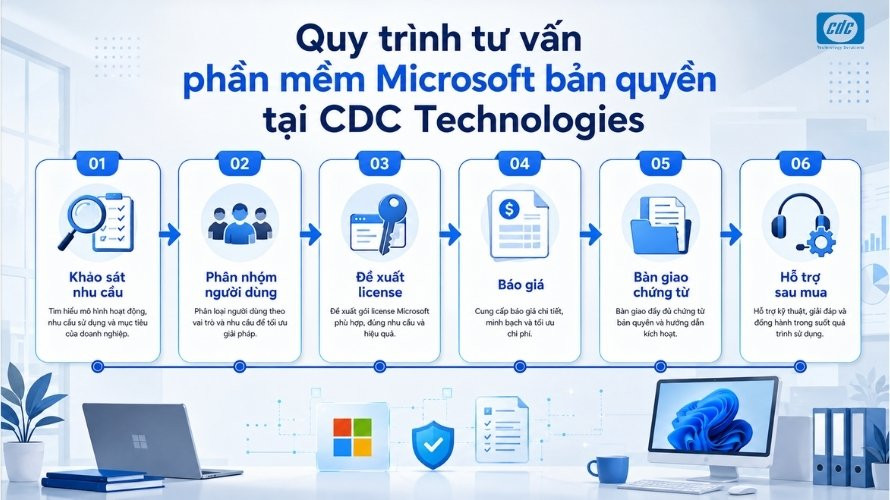 Quy trình tư vấn phần mềm Microsoft bản quyền tại CDC Technologies