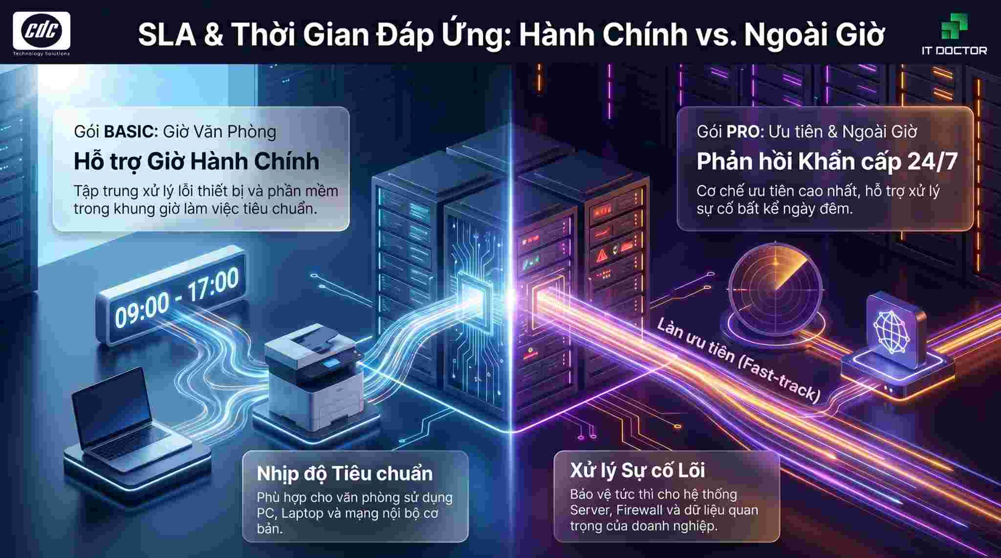 So sánh tiêu chí 2: Thời gian đáp ứng và hỗ trợ ngoài giờ
