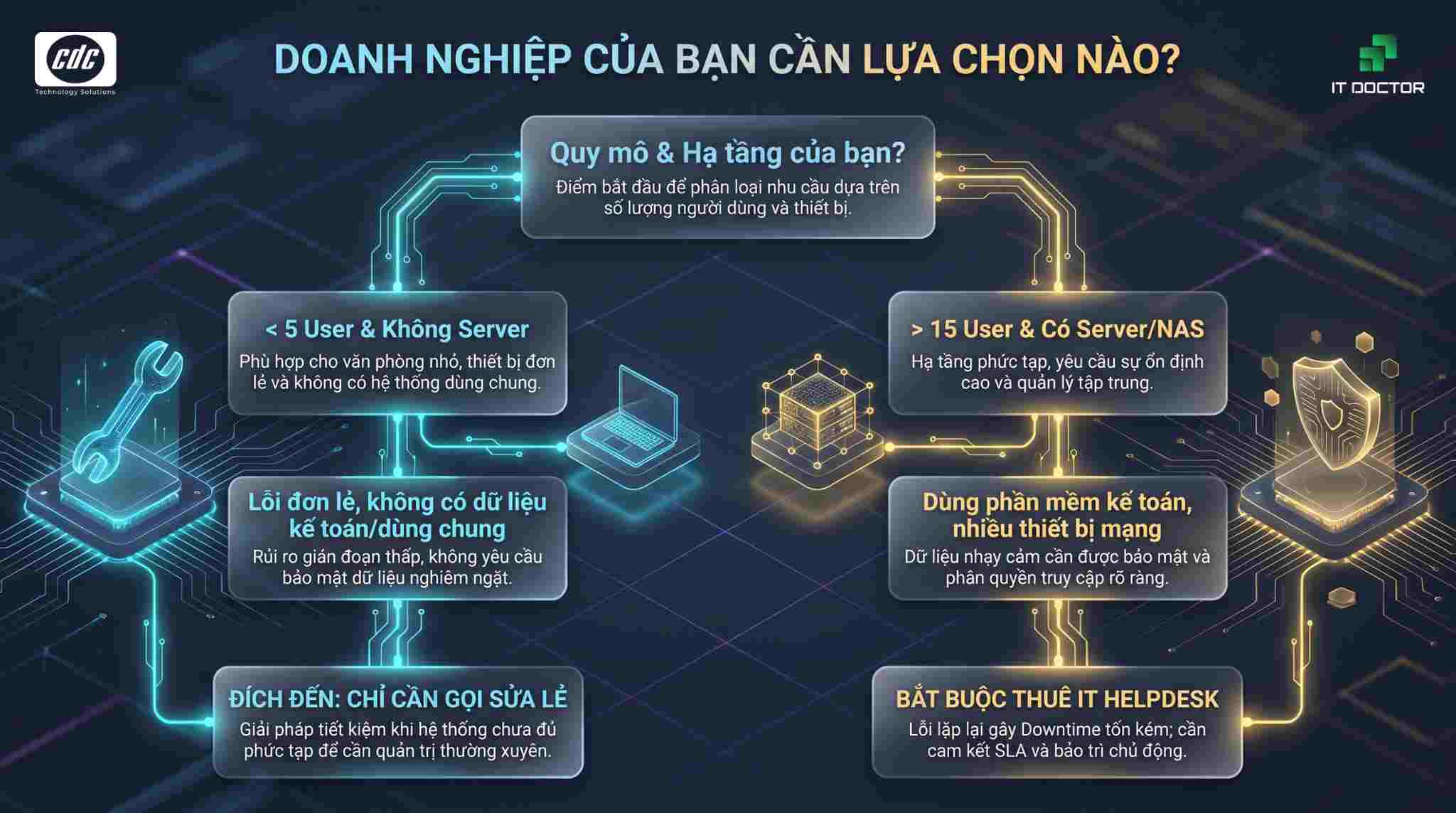 Doanh nghiệp nên chọn Repair hay Helpdesk