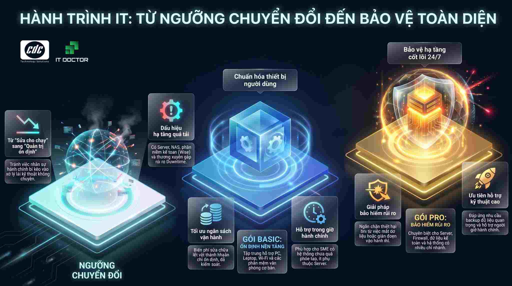 Hành trình IT: Từ ngưỡng chuyển đổi đến bảo vệ toàn diện