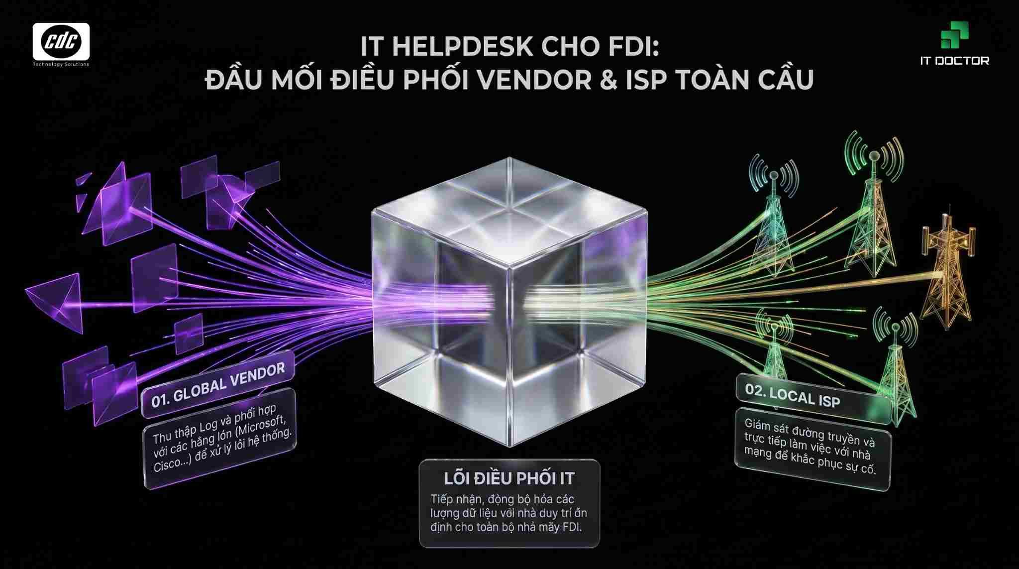 IT Helpdesk cho FDI: Đầu mối điều phối vendor và ISP
