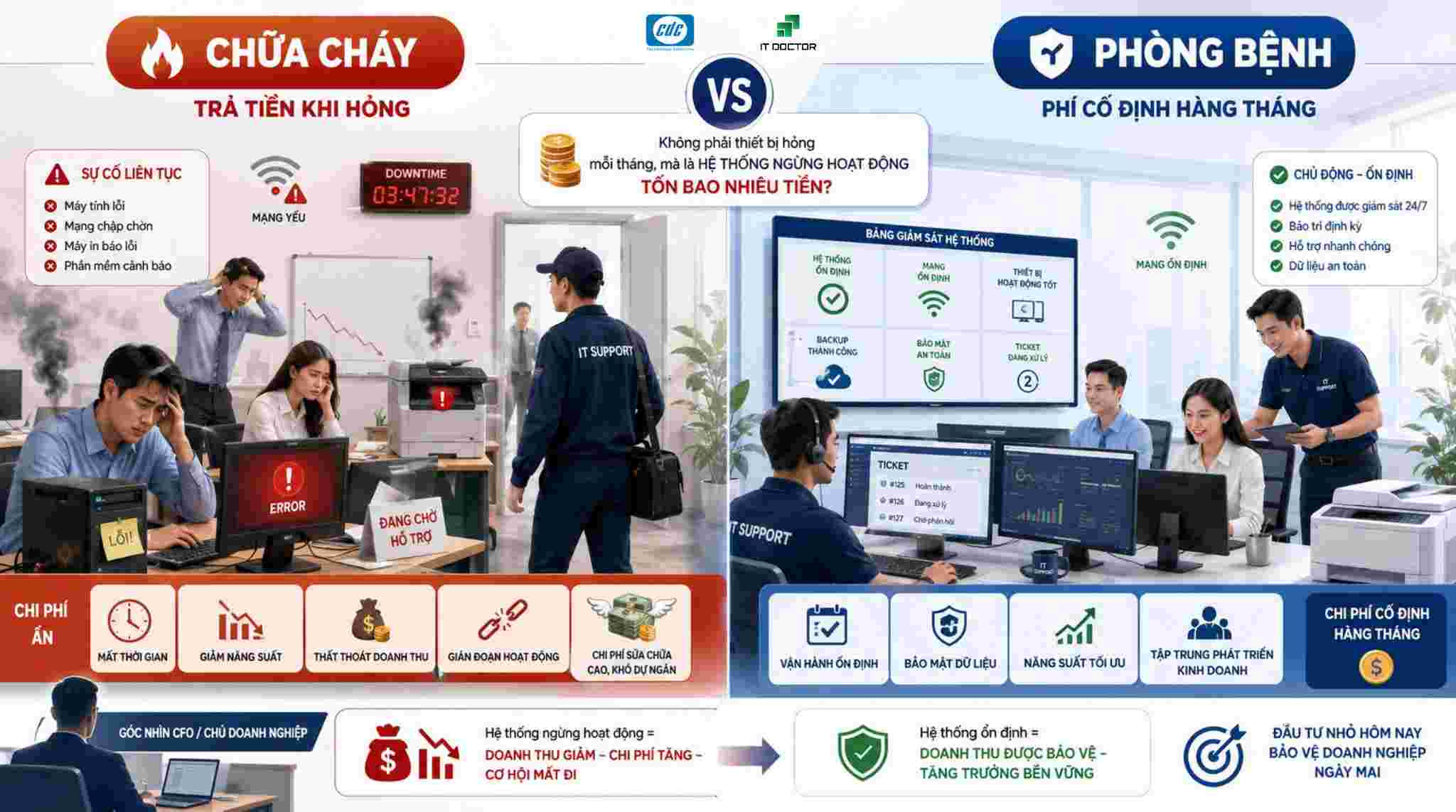 Sự khác biệt giữa IT “chữa cháy” và “phòng bệnh”