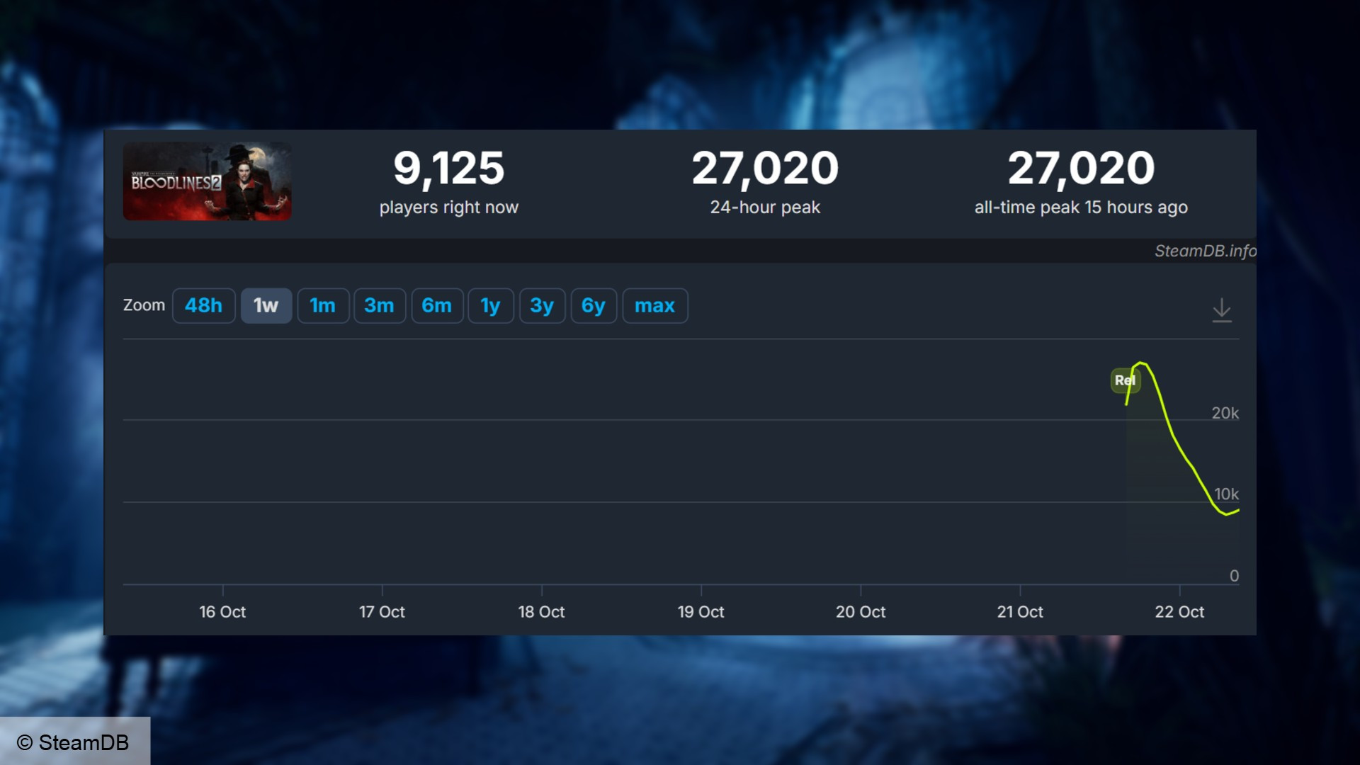 Vampire: The Masquerade – Bloodlines 2 đạt đỉnh 27.000 người chơi cùng lúc trong ngày ra mắt