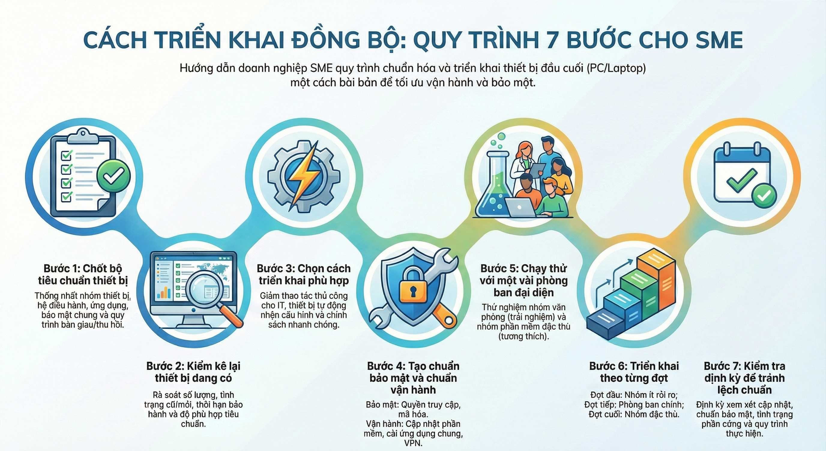 Cách triển khai đồng bộ: Quy trình 7 bước cho SME