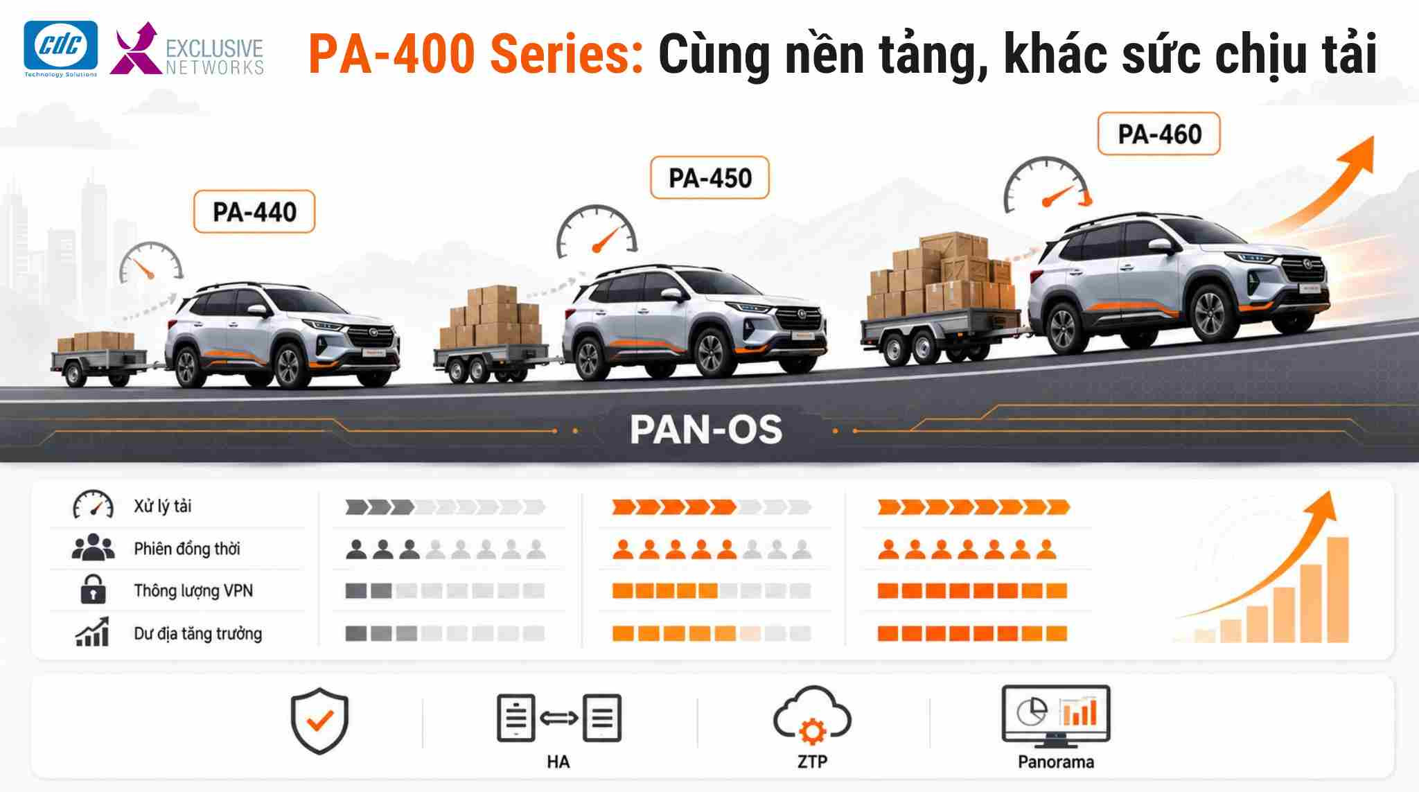 Sự thật về PA-400 Series: Tính năng giống nhau, khác ở sức chịu tải