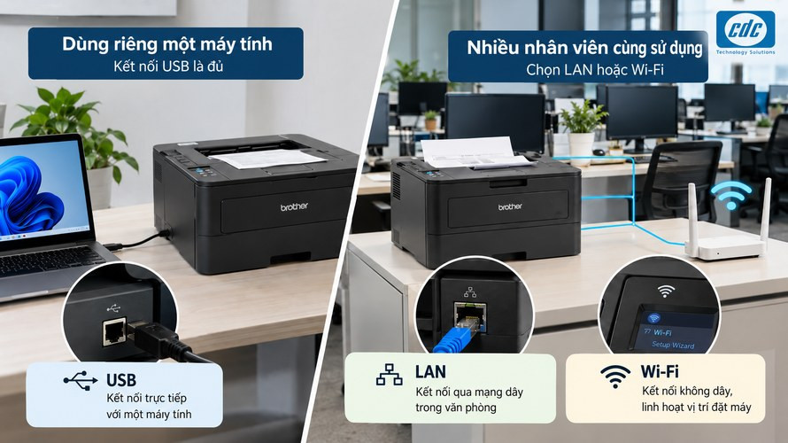 Minh họa kết nối USB LAN Wi-Fi cho máy in laser đen trắng văn phòng