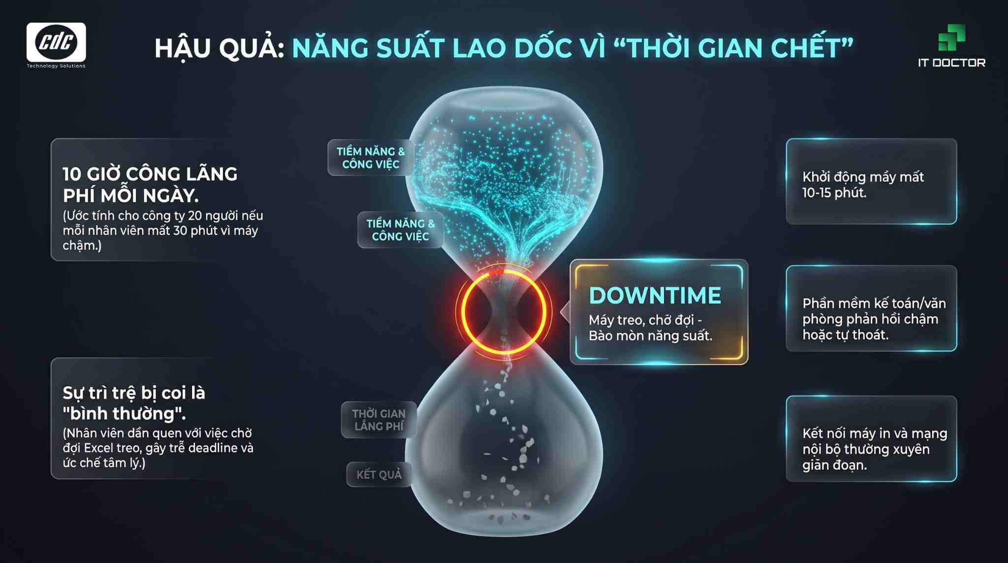 Năng suất nhân viên lao dốc vì thời gian chết