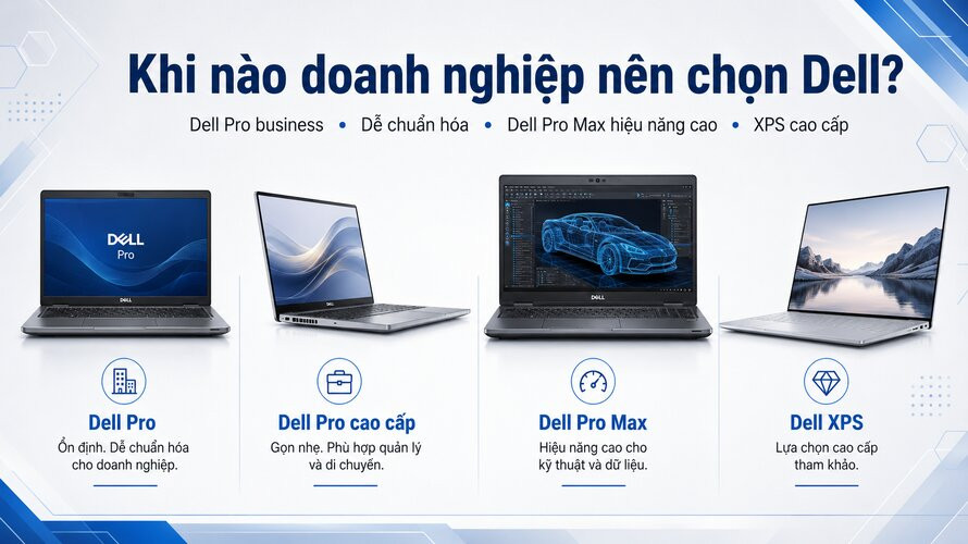 Doanh nghiệp cân nhắc hệ sinh thái laptop Dell theo nhu cầu triển khai