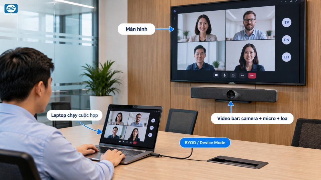 Video bar all-in-one có cần PC không (1)
