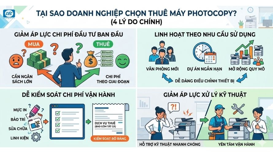 Rất nhiều doanh nghiệp lựa chọn thuê máy photocopy thay vì mua sản phẩm này vì sự tiện lợi mà dịch vụ này mang lại.