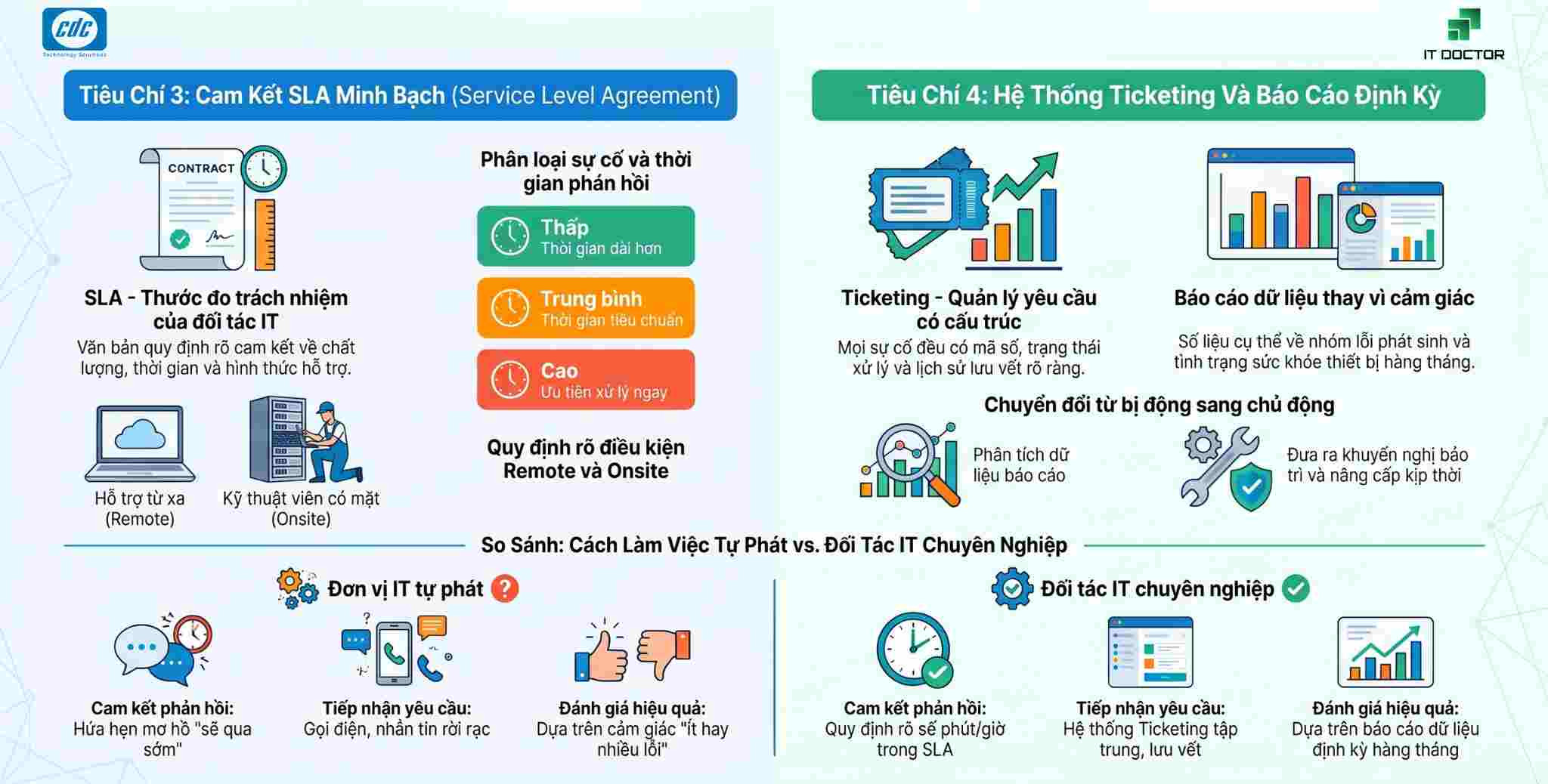Tiêu chí SLA, ticketing và báo cáo định kỳ