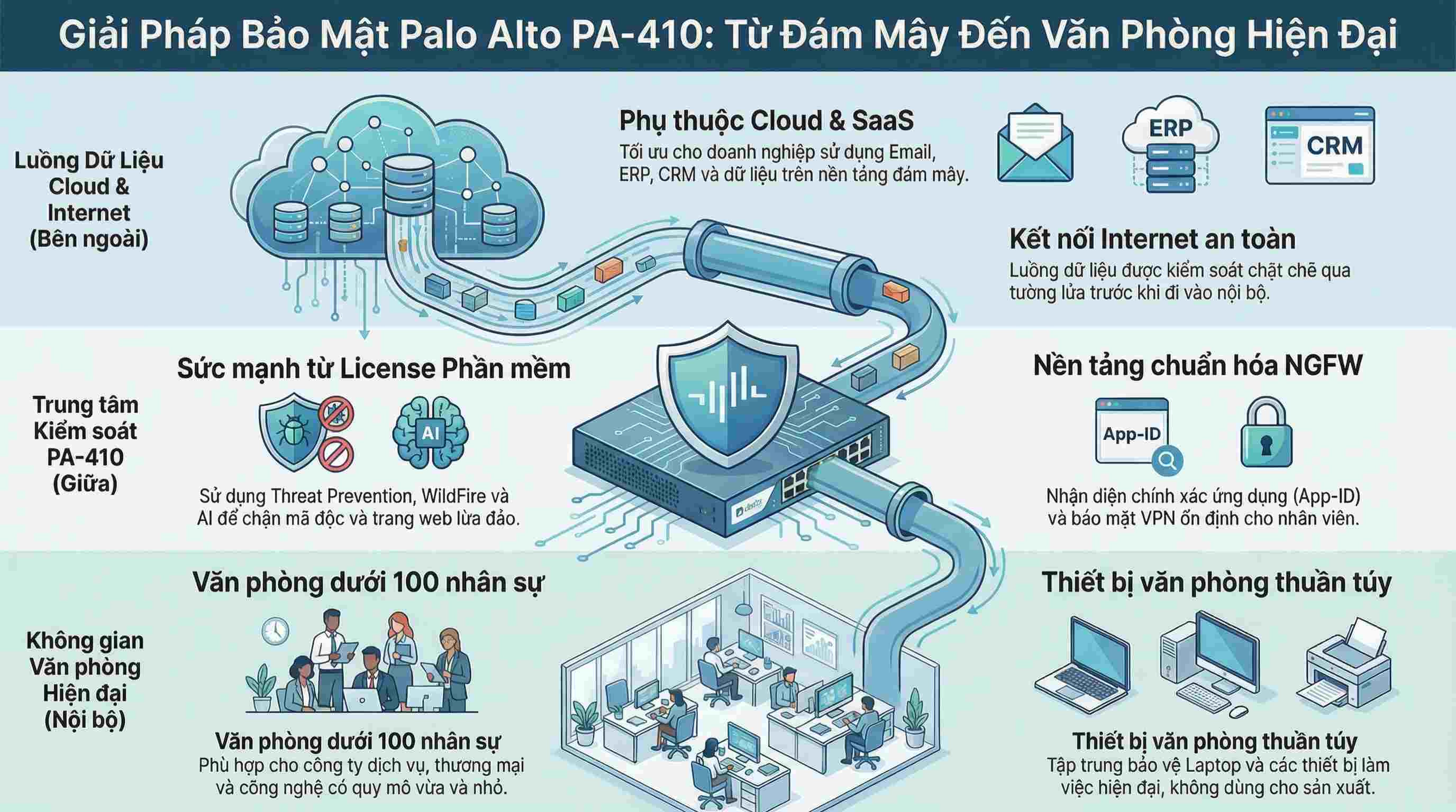 Mô hình 3: Doanh nghiệp dịch vụ, thương mại, công ty công nghệ nhỏ