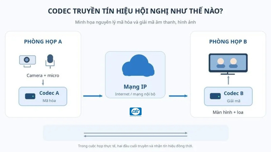 Codec hội nghị là gì? (3)