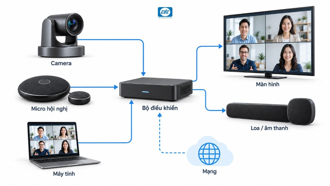 Kết nối hệ modular: camera, màn hình và âm thanh