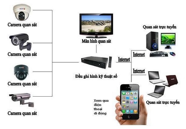 Lắp đặt camera giá rẻ tại Đà Nẵng - liên hệ máy tính CDC